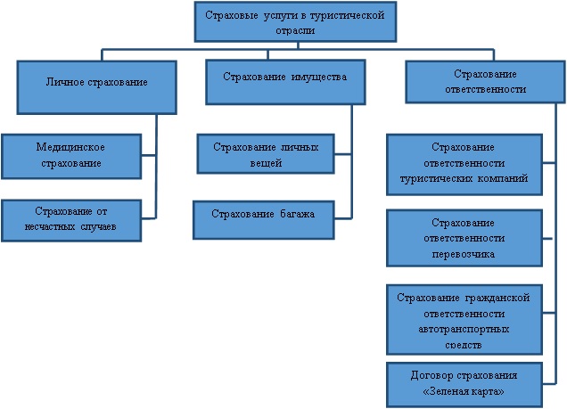 Контрольная работа по теме Страхование в системе туризма